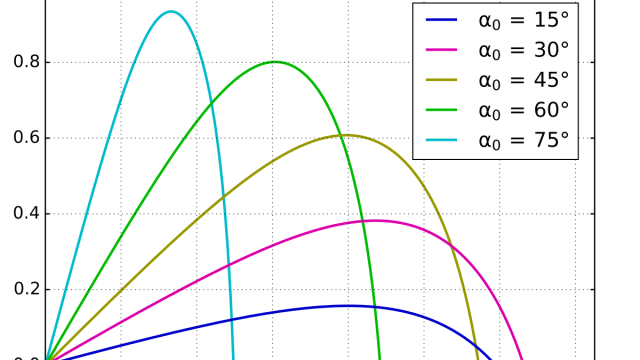 Mplwp ballistic trajectories angles.svg | موسوعة الشرق الأوسط