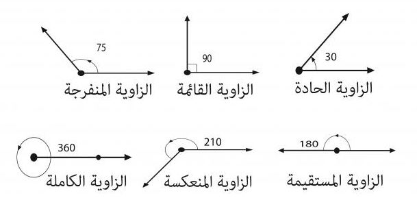 أنواع الزوايا | موسوعة الشرق الأوسط