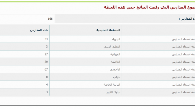 إحصائيات نتائج المدارس في الكويت | موسوعة الشرق الأوسط