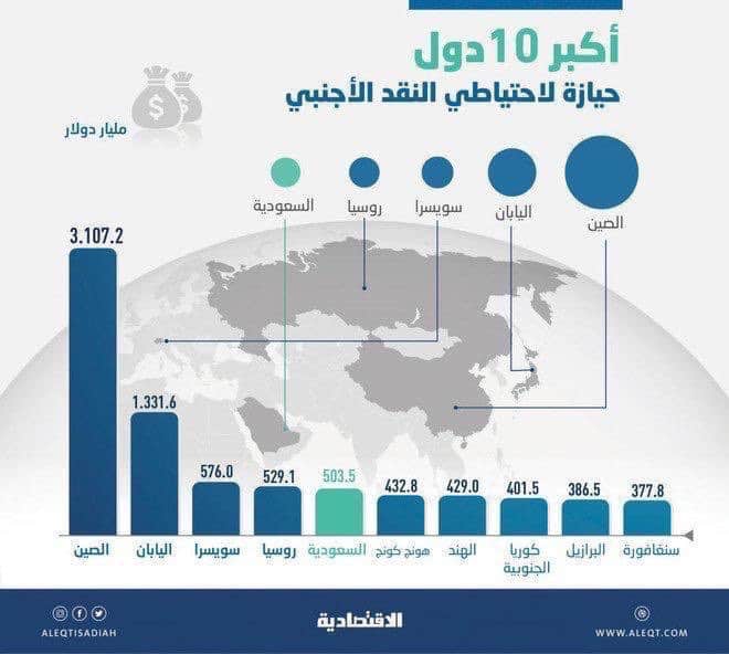 احتياطي النقد الاجنبي | موسوعة الشرق الأوسط