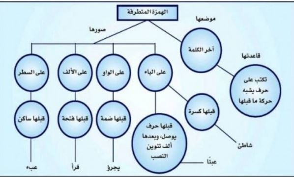 ارسم خريطة مفاهيمية لكل من الهمزة1 | موسوعة الشرق الأوسط