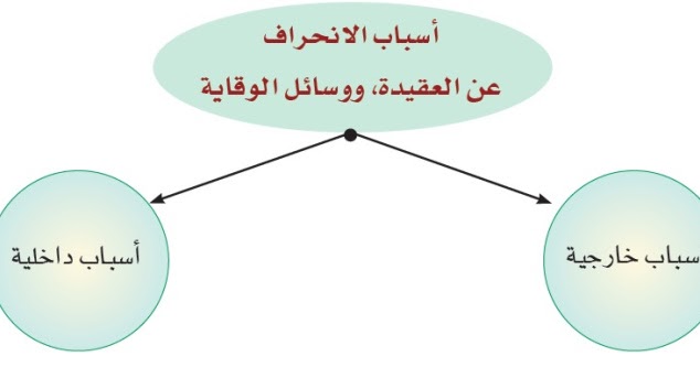 اسباب الانحراف عن العقيدة | موسوعة الشرق الأوسط