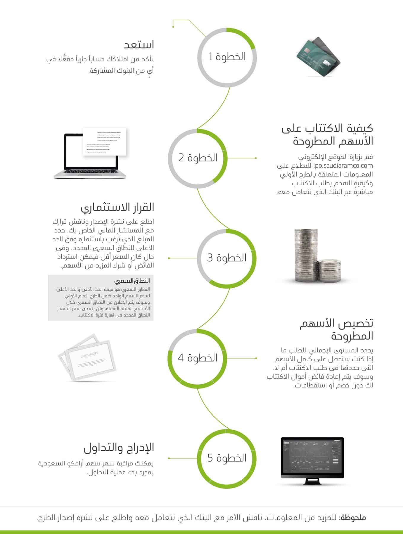 اكتتاب ارامكو | موسوعة الشرق الأوسط