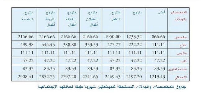 الابتعاث 1 | موسوعة الشرق الأوسط