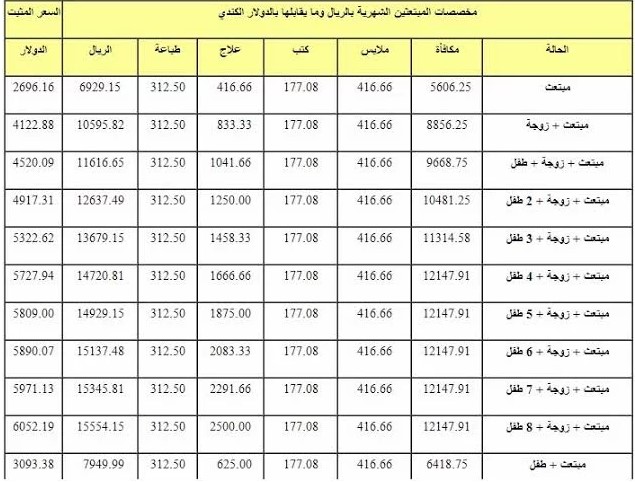 الابتعاث | موسوعة الشرق الأوسط