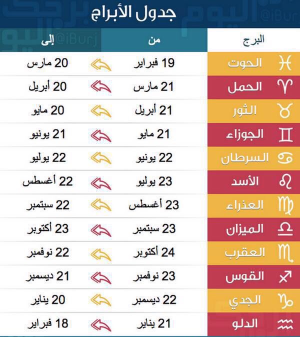 الابراج بتاريخ الميلاد3 | موسوعة الشرق الأوسط