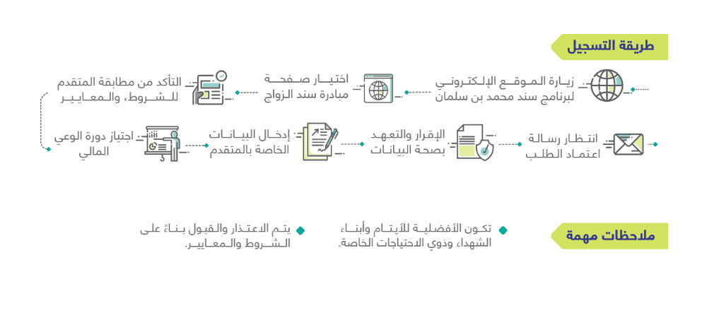 التسجيل في سند | موسوعة الشرق الأوسط