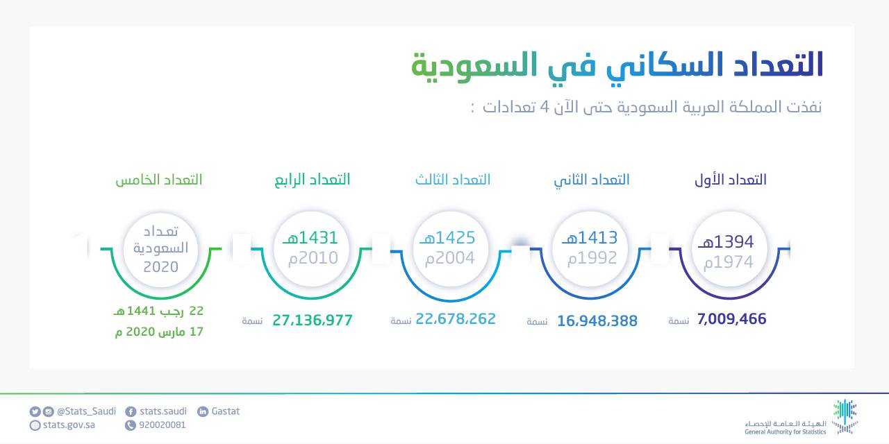 التعداد 1 | موسوعة الشرق الأوسط