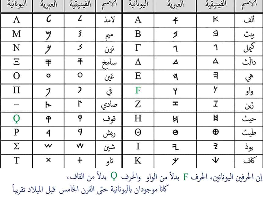 الحروف العربية المقابلة للرموز الفينيقية واليونانية والعبرية | موسوعة الشرق الأوسط