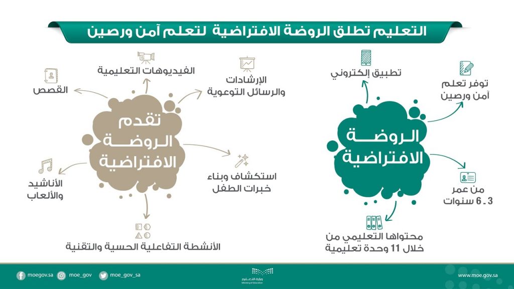 الروضة الافتراضية وزارة التعليم 1 | موسوعة الشرق الأوسط