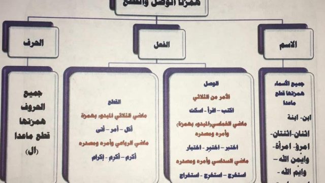 الفرق بين همزة الوصل والقطع | موسوعة الشرق الأوسط