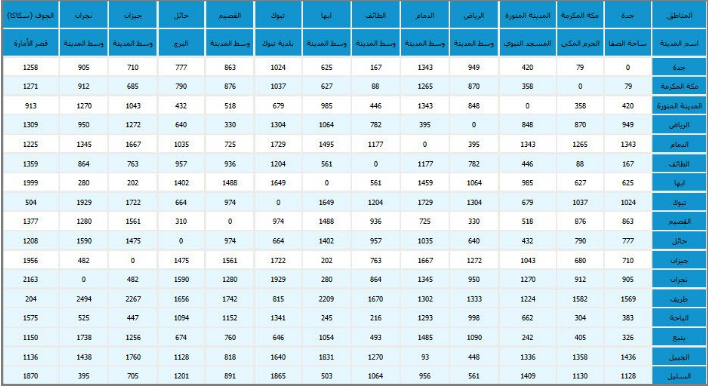 المسافة بين لمدن السعودية | موسوعة الشرق الأوسط