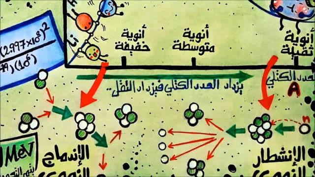 بحث عن الفيزياء النووية | موسوعة الشرق الأوسط