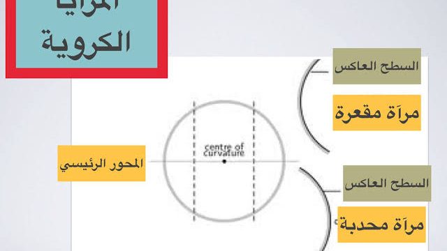 بحث عن المرايا الكروية | موسوعة الشرق الأوسط