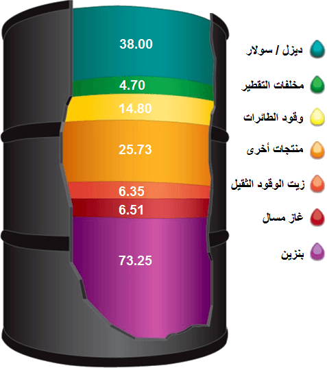 برميل النفط كم لتر 1 | موسوعة الشرق الأوسط