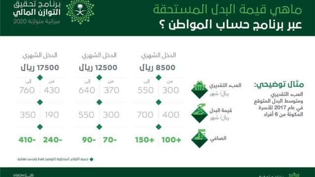 برنامج حساب المواطن | موسوعة الشرق الأوسط