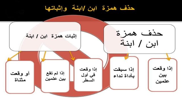 تحذف همزة بن اذا وقعت بين | موسوعة الشرق الأوسط