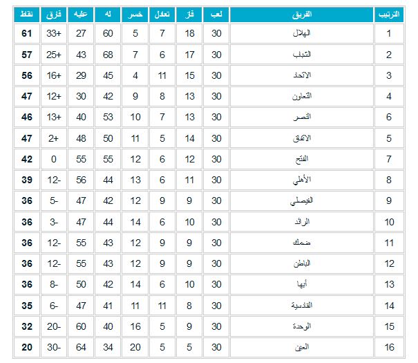 ترتيب الدوري السعودي 2021 | موسوعة الشرق الأوسط