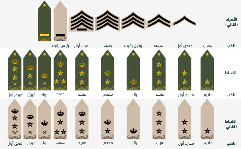 ترتيب الرتب العسكرية السعودية 1 | موسوعة الشرق الأوسط