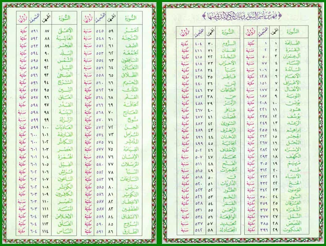 ترتيب سور القرآن الكريم | موسوعة الشرق الأوسط