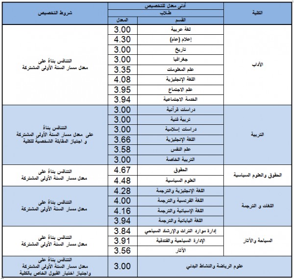 جدول1 | موسوعة الشرق الأوسط