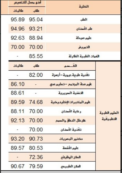 جدول2 | موسوعة الشرق الأوسط