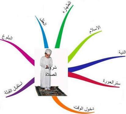 خريطة ذهنية عن شروط الصلاة.......... | موسوعة الشرق الأوسط