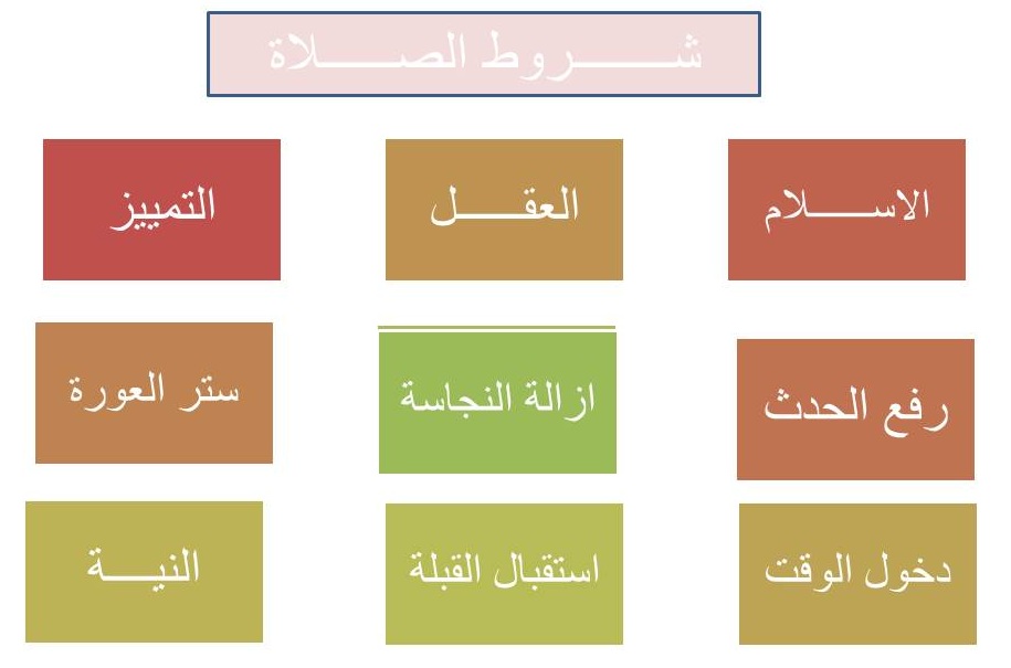 خريطة ذهنية عن شروط الصلاة....... | موسوعة الشرق الأوسط