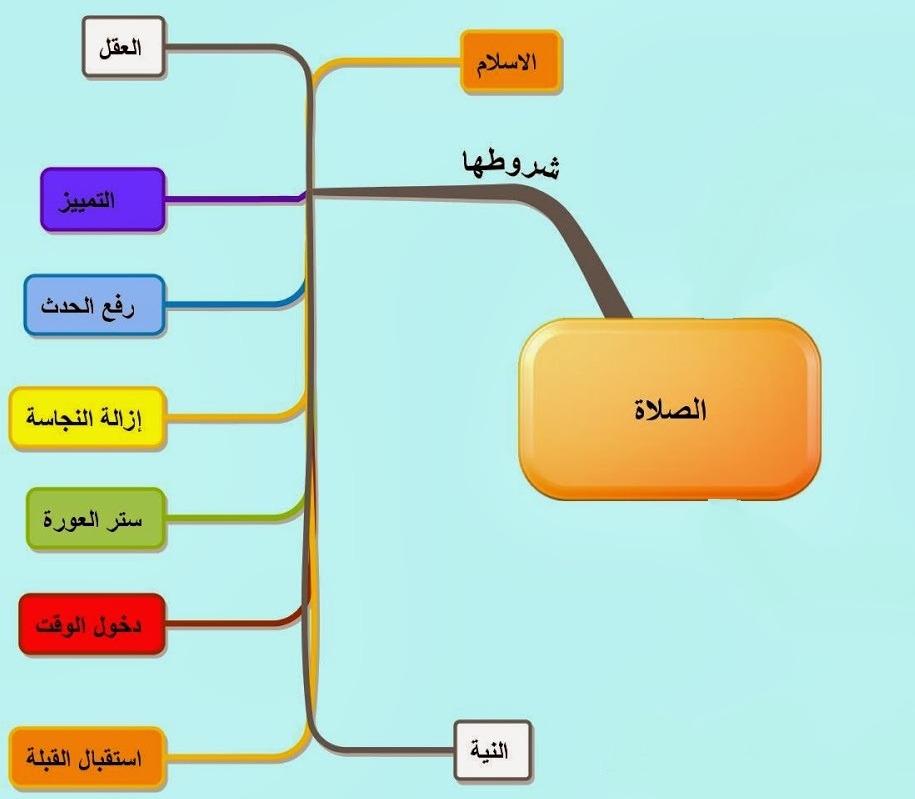 خريطة ذهنية عن شروط الصلاة.... | موسوعة الشرق الأوسط