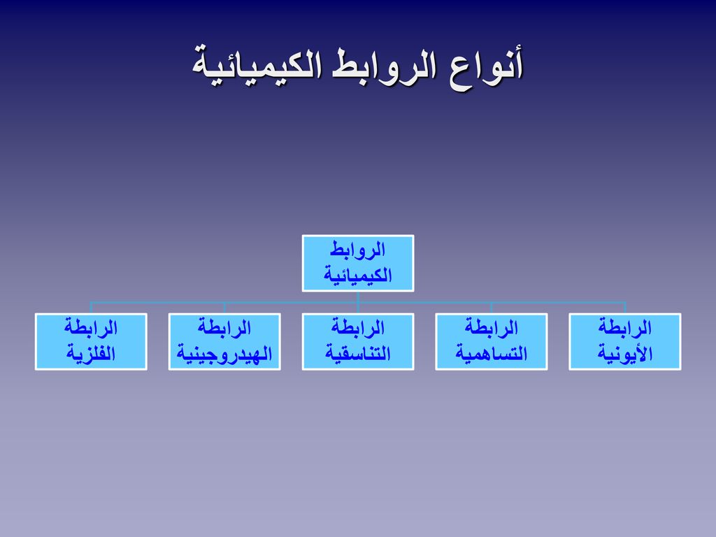 خريطة مفاهيم الروابط ..الكيميائية | موسوعة الشرق الأوسط