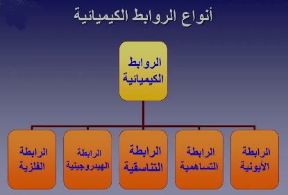 خريطة مفاهيم الروابط الكيميائية. | موسوعة الشرق الأوسط