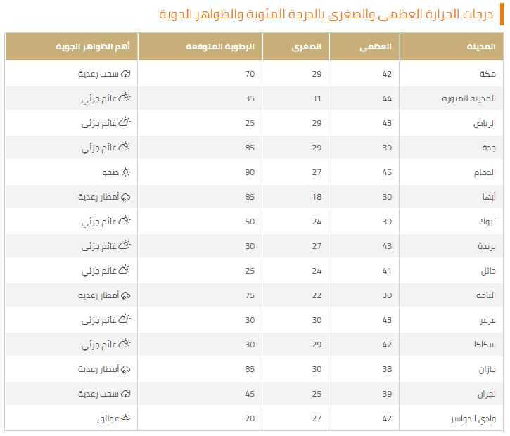 درجات الحرارة اليوم بالمملكة 26 أغسطس | موسوعة الشرق الأوسط