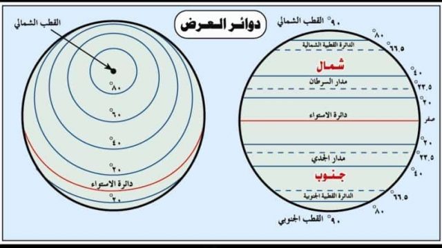 دوائر العرض | موسوعة الشرق الأوسط