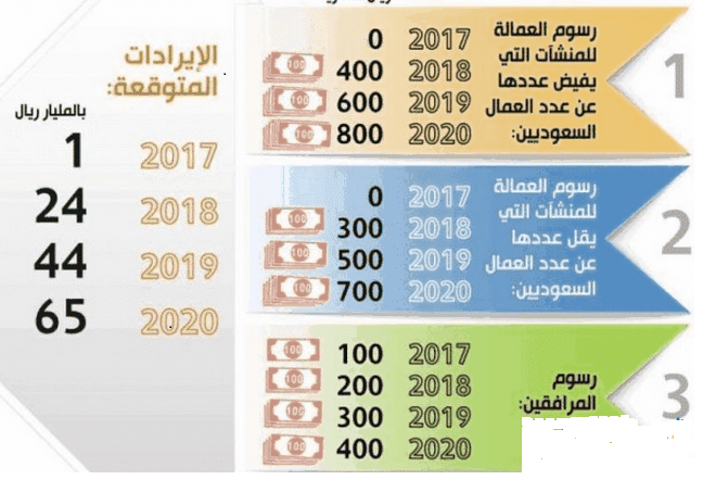 رسوم مكتب العمل 55 | موسوعة الشرق الأوسط