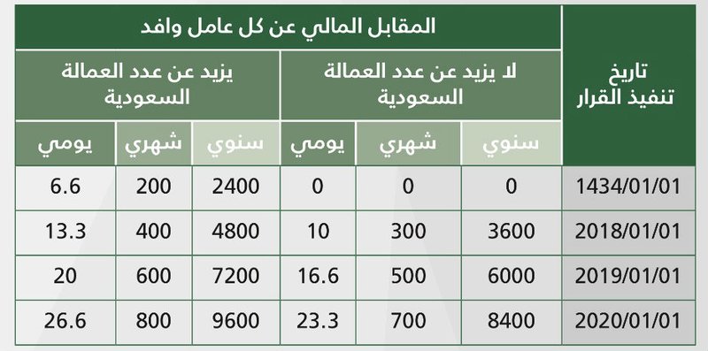 رسوم مكتب العمل | موسوعة الشرق الأوسط