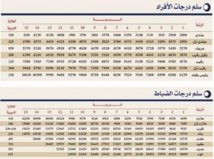 رواتب الأفواج الأمنية مع البدلات 1442 1 | موسوعة الشرق الأوسط