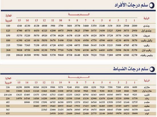 سلم الرواتب الجديد للأفراد 1 | موسوعة الشرق الأوسط