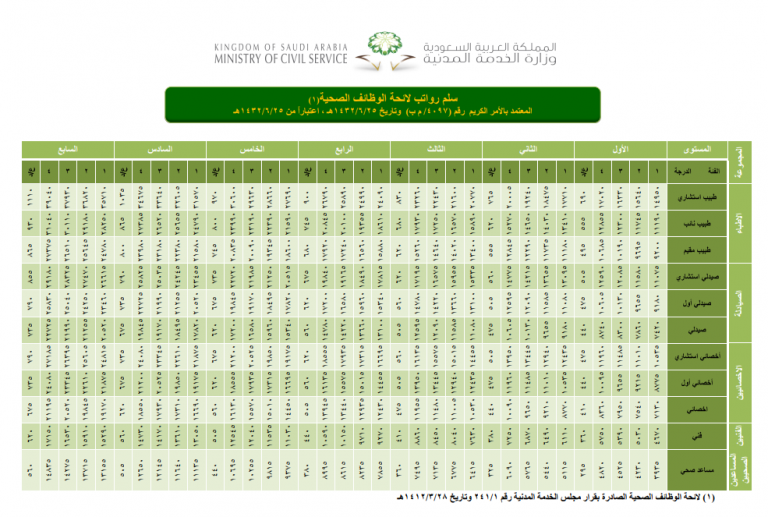 سلم الرواتب | موسوعة الشرق الأوسط