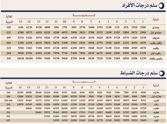 سلم درجات الأفراد | موسوعة الشرق الأوسط