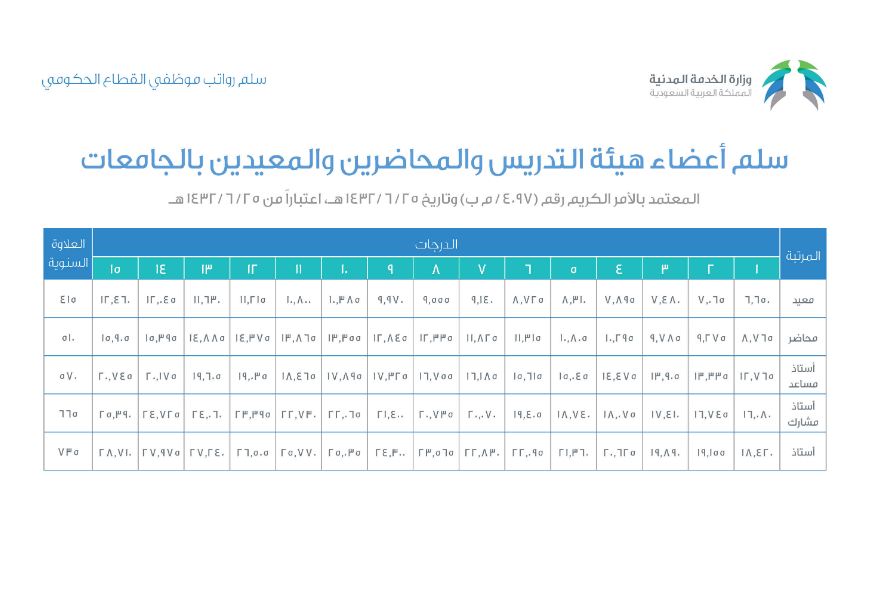 سلم رواتب اعضاء هيئة التدريس | موسوعة الشرق الأوسط