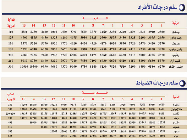 سلم رواتب العسكريين | موسوعة الشرق الأوسط