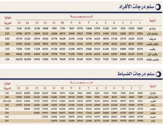 سلم رواتب العسكريين2 | موسوعة الشرق الأوسط