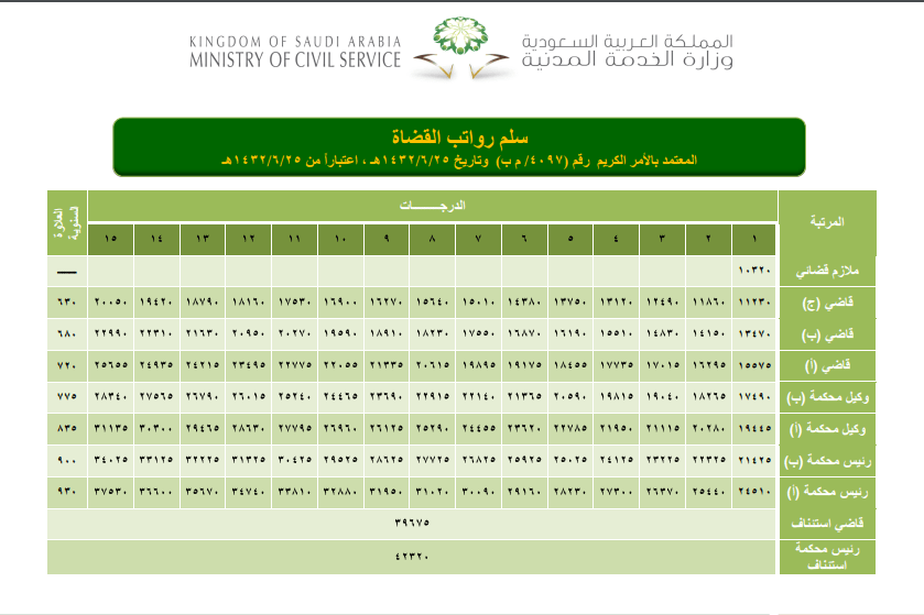 سلم رواتب القضاة الجديد | موسوعة الشرق الأوسط