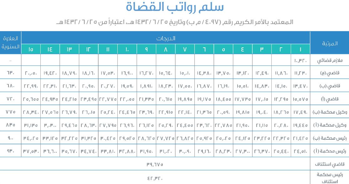 سلم رواتب القضاة1 | موسوعة الشرق الأوسط