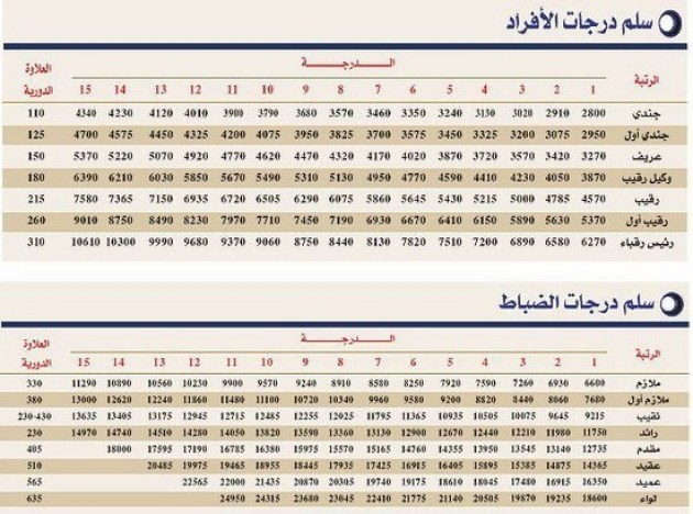 سلم رواتب المركز الوطني للعمليات الامنية 1442 | موسوعة الشرق الأوسط