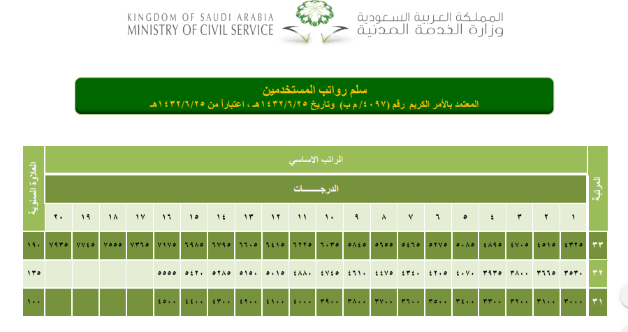 سلم رواتب المستخدمين | موسوعة الشرق الأوسط