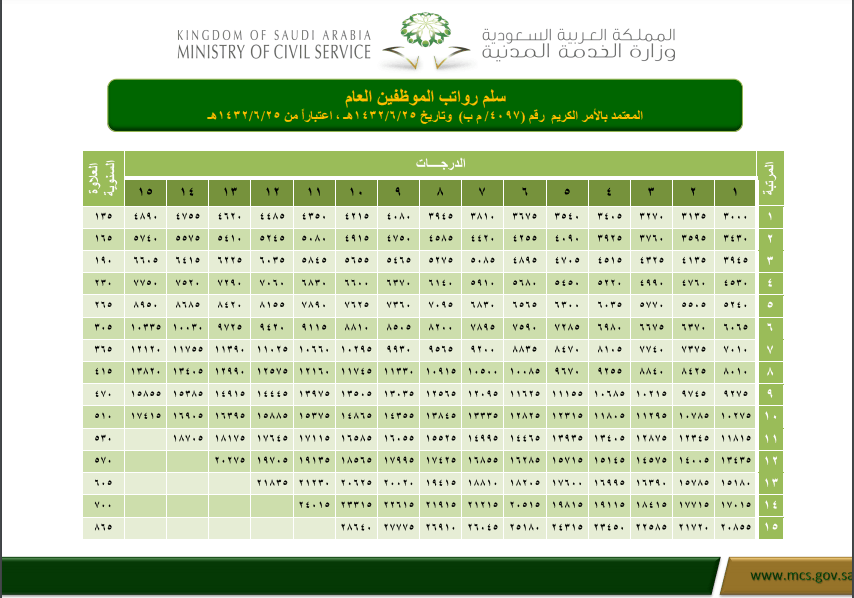 سلم رواتب الموظفين الجديد | موسوعة الشرق الأوسط