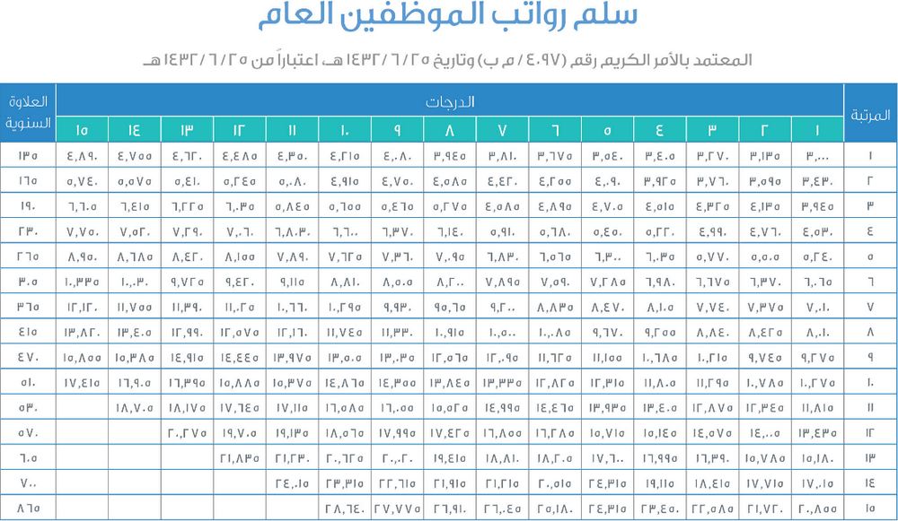 سلم رواتب الموظفين العام | موسوعة الشرق الأوسط