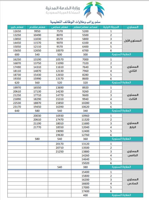 سلم رواتب الوظائف التعليمية | موسوعة الشرق الأوسط