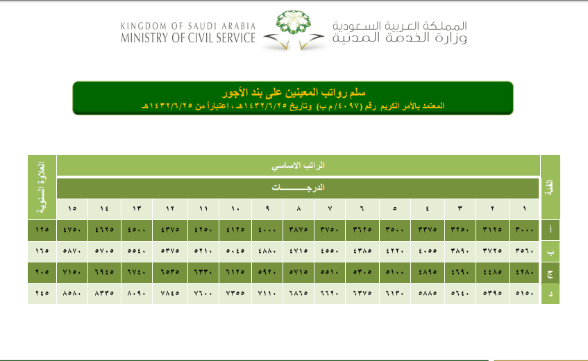 سلم رواتب بند الأجور الجديد | موسوعة الشرق الأوسط